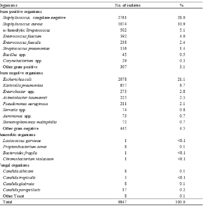 Table  2.  Distribution  of  blood  isolates