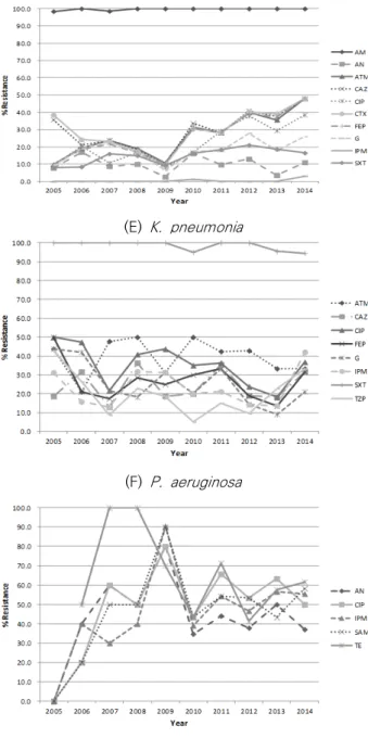 Fig. 2. Trends in antimicrobial resistance (%) of (A) S. aureus,  (B) E. faecalis, (C) E
