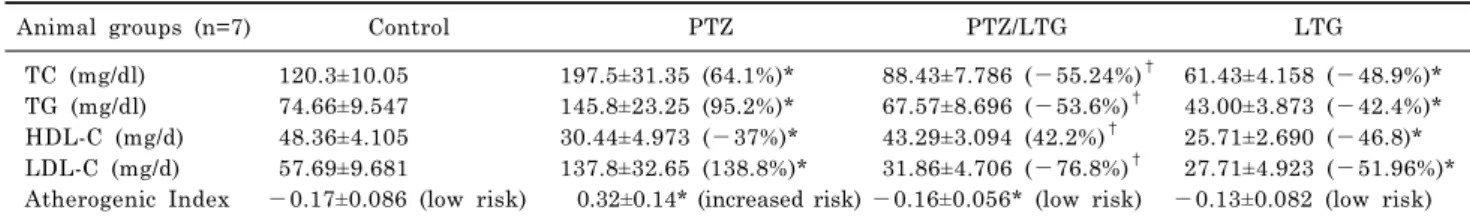 Fig. 2. Serum homocysteine level in control rats, PTZ treated rats,  PTZ+LTG and LTG treated rats