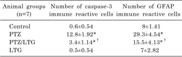 Table 2. Effect of lamotrigine on number of immune reactive cells by Caspase and Glial fibrillary acidic protein (GFAP) in normal and PTZ-treated rats