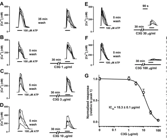 Fig. 1. Concentration-dependent in- in-hibitory effects of  cyanidin-3-gluco-side on ATP-induced [Ca 2＋ ] i  increase  in PC12 cells