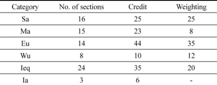 Table 1. HK-BEAM: Category Weighting