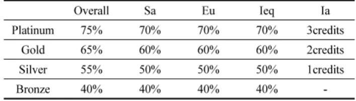 Table 3. HK-BEAM: Minimum Percentage of Credits to Qualify for the Overall Grade