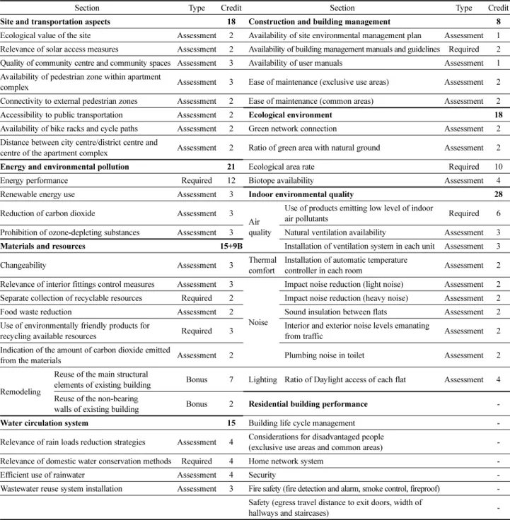 Table 4. G-SEED: Categories and Credits