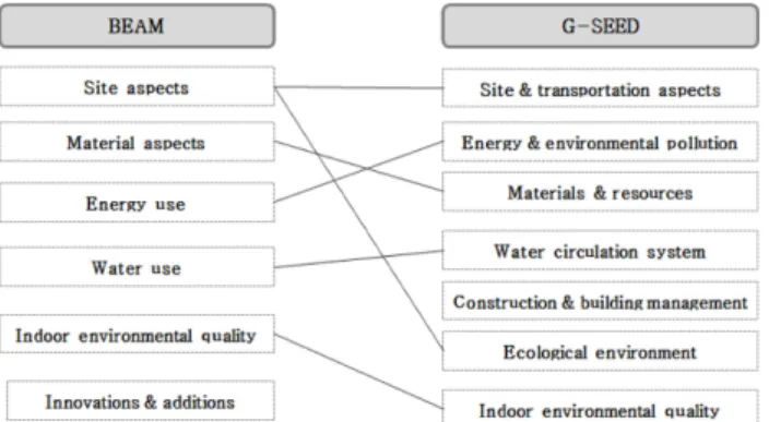 Figure 1. Comparison of the Performance Categories in South Korea and Hong Kong