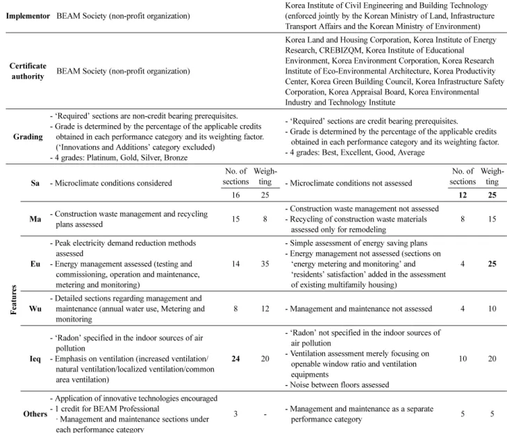 Table 7. Sections regarding Maintenance and Management in Hong Kong