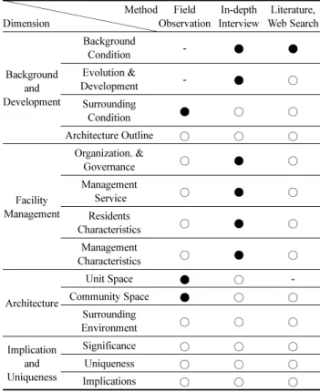Table 1. Contents Source for Analysis Method Dimension Field Observation In-depth Interview Literature, Web Search Background  and  Development Background Condition - ● ●Evolution &amp; Development-●○ Surrounding  Condition ● ○ ○ Architecture Outline ○ ○ ○