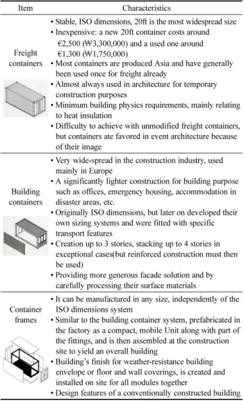 Table 1. Container Types for Architecture