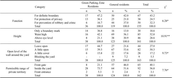 Figure 2. Mean of Effect and Expectations of the Green Parking Project 