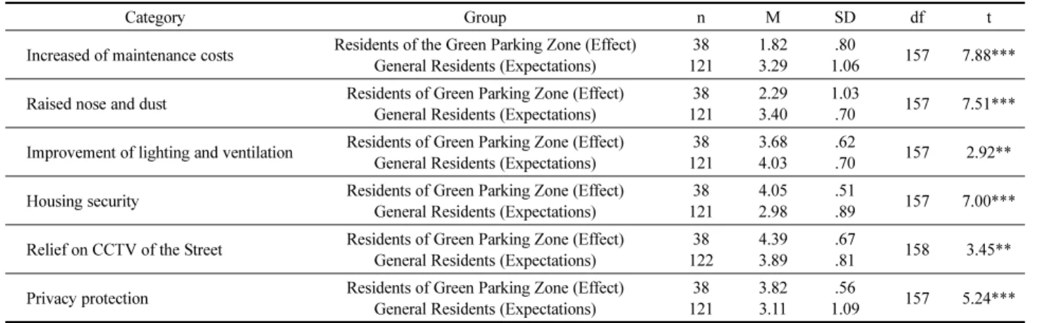 Table 8. Anxiety by Awareness of the Green Parking Project