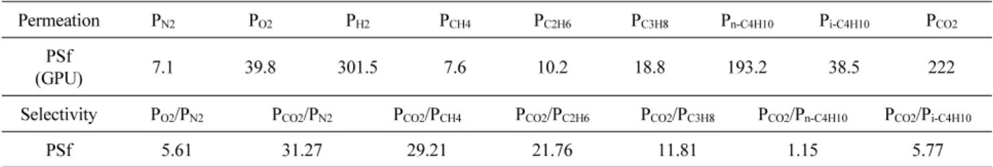 Table 1. Gas Permeation Properties of Composite Hollow Fiber Membrane기시켰다. 중공사의 제조는 용매치환 상전환법을 이용하여 제조하였다