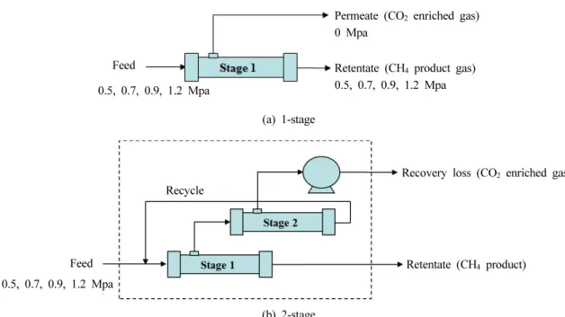 Fig. 3. Schematic diagram for mixed gas separation and purification about multi stage