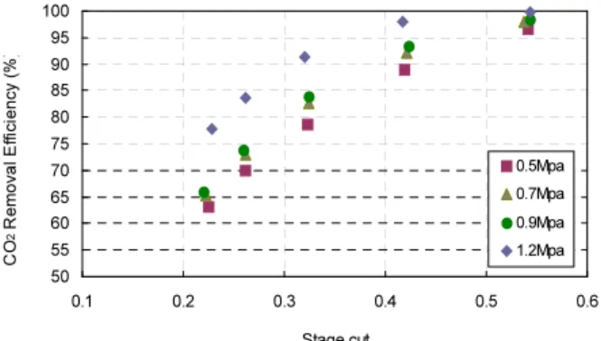Fig. 6. The effect of stage cut on retentate CH 4  concen- concen-tration (1-stage).