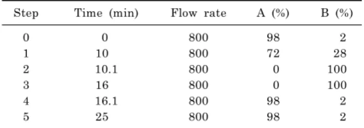 Table 2. Gradient program of liquid chromatography
