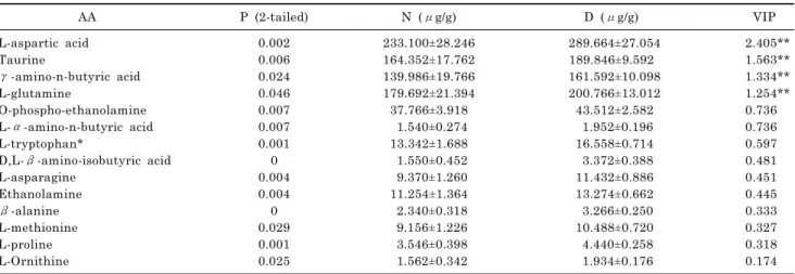 Table 4. Key differentiating of AA between N and D in the OPLS-DA
