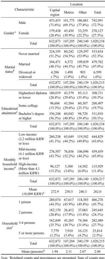 Table 2. Overview of Subjects