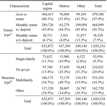 Table 3. Tenure and Structure Types by Location