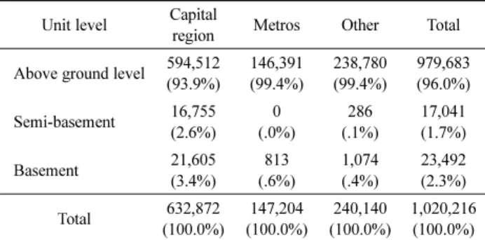 Table 7. Proportion of Households Living in Basement or Semi- Semi-Basement Level by Location