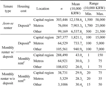 Table 10. Housing Costs by Tenure Type by Locations