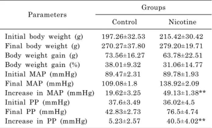 Table 1. The body weight and blood pressure parametersas described by [20]. In brief, SOD activities were measured 