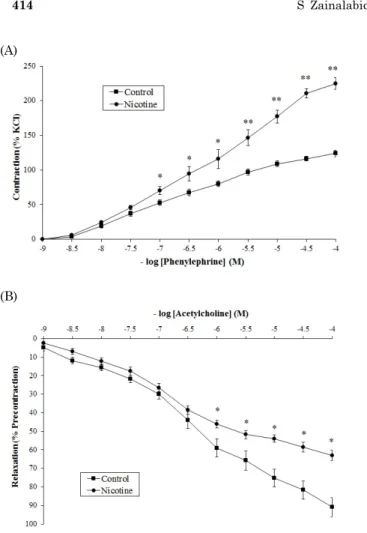 Fig. 1. Cumulative-response curves to phenylephrine and acetyl- acetyl-choline in thoracic aorta ring of control and nicotine groups