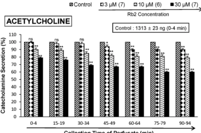 Fig. 1. Dose-dependent effects of ginsenoside-Rb2 (Rb2) on the  secretory responses of catecholamines (CA) evoked by acetylcholine  (ACh) from the perfused rat adrenal medulla