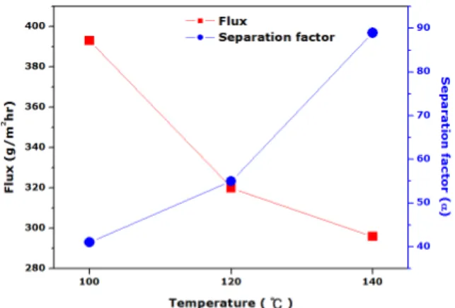 Fig. 4. Effect of the reaction temperature on flux and sep- sep-aration factor at GA 13 wt% torward PVA content.
