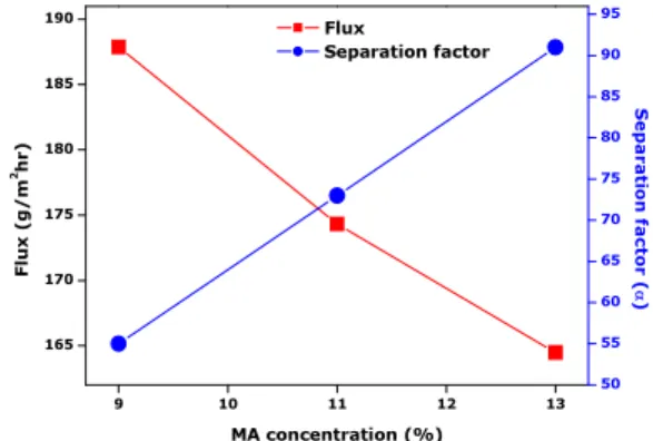Fig. 8. Effect of the reaction temperature on flux and sep- sep-aration factor at MA 13 wt% torward PVA content.