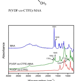 Fig. 1. FT-IR spectra of pristine P(VDF-co-CTFE), pris- pris-tine MAA and P(VDF-co-CTFE)-MAA copolymer