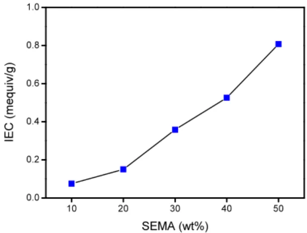 Fig. 4. Water uptake of P(VDF-co-CTFE)-MAA/SEMA  membranes with different ratios of SEMA.