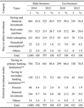 Table 5. Investment Methods