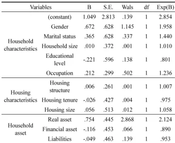 Table 11. Regression on Propensity to Purchase a Home (for Eco-boomers)
