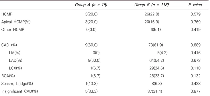 Table  2.  The  prevalence  of  apical  HCMP  and  CAD  in  patients  with  TWI