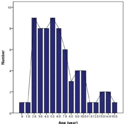 Fig.  1.  Age  distributions  of  68  pediatric  patients  with  infectious  mononucleosis  caused  by  Epstein-Barr  virus  infection
