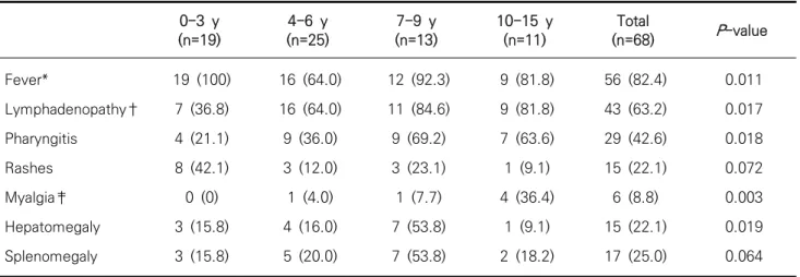 Table  2.  Frequency  of  signs  and  symptoms  associated  with  infectious  mononucleosis  according  to  age  group