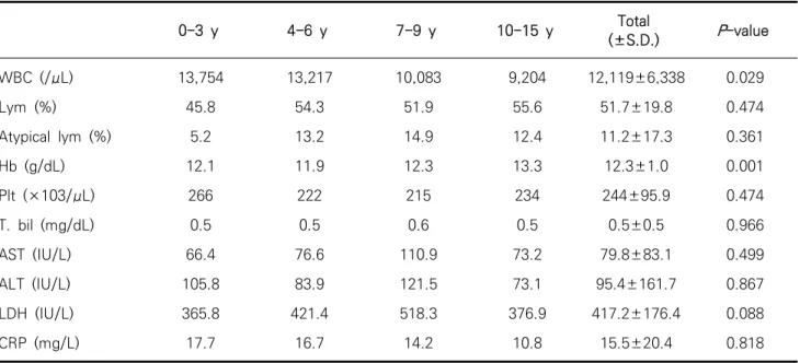 Table  4.  Frequency  of  abnormal  laboratory  findings  among  68  pediatric  patients  with  Epstein-Barr  virus-associated  infectious  mononucleosis