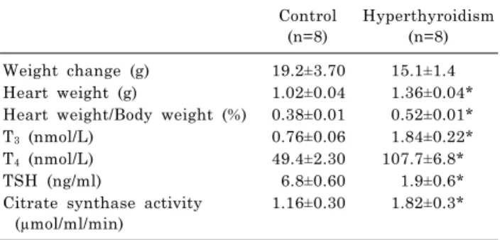Table 1. General Characteristics of animals in the hyperthyroid  and control groups