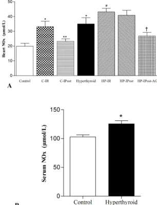 Fig. 2. Alterations of LVEDP during IR; left ventricular end dias- dias-tolic pressure (LVEDP); control-ischemia reperfusion (C-IR), C-  ischemic postconditioning (C-IPost), hyperthyroid-IR (HP-IR); 