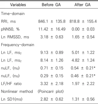 Fig.  1.  Mean  pNNx  distributions.  During  general  anesthesia, pNNx is significantly lower than before general  anesthesia state and nearly zero at greater than 30 ms