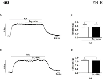 Fig. 2. Effect of NA and of NA plus PAR-2 agonists on the response  to EFS-induced contraction in endothelium-denuded superior  mesenteric arterial strip