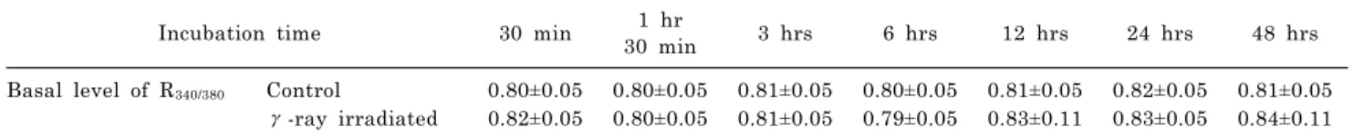 Table 1. Effects of γ-irradiation on basal level of R 340/380  in RKO cells