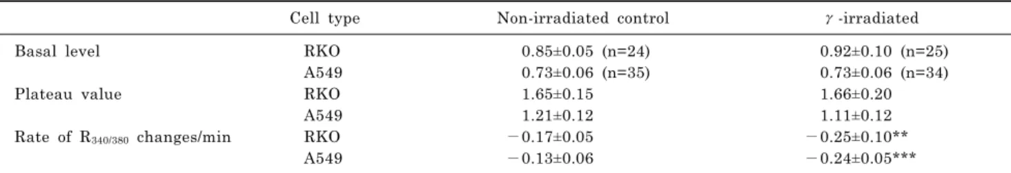 Table 2. Comparison of NCX-mediated R 340/380  changes in RKO and A549 cells