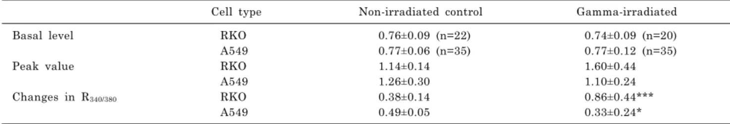 Table 3. Comparison of SOCI-induced R 340/380  changes in RKO and A549 cells
