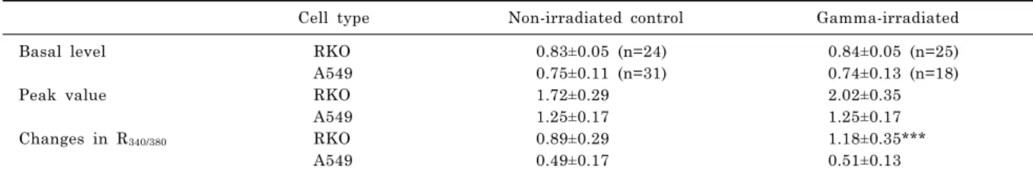 Table 4. Comparison of ATP-induced R 340/380  changes in RKO and A549 cells