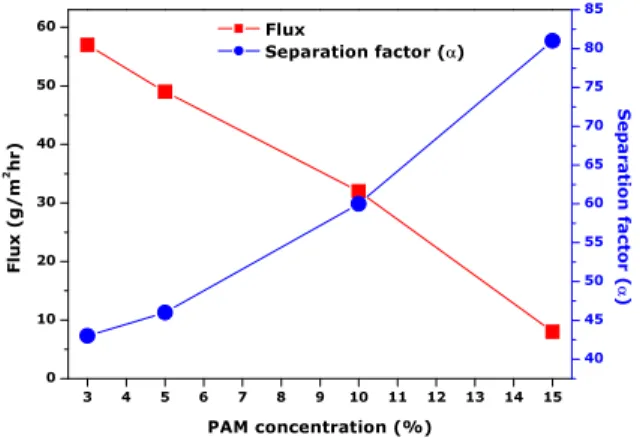 Fig. 3. Effect of PAM concentration toward PVA in coat- coat-ing solution on the flux and separation factor at the  re-action temperature 60°C and feed temperature 25°C.