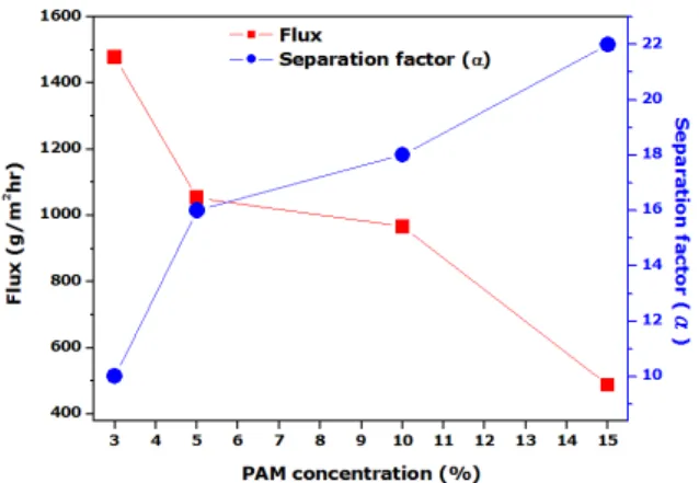 Fig. 7. Effect of PAM concentration toward PVA in coat- coat-ing solution on the flux and separation factor at the  re-action temperature 100°C and feed temperature 70°C.