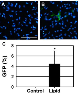 Fig. 2. Comparison of transfection efficiency of lipid-mediated trans- trans-fection, electroporation, nucleofection and retroviral transduction
