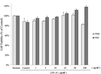 Fig. 1. The cell viability of Raw 264.7 cells with the polyphenol  of black raspberry at different concentrations