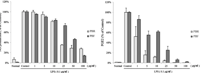 Fig. 2. Suppression of LPS-induced NO and PGE 2  production in RAW264.7 cells by the polyphenol of black raspberry