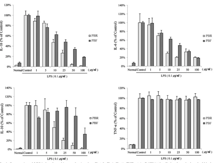 Fig. 3. Suppression of LPS-induced cytokine production (i.e., IL-1β, IL-6, IL-10, TNF-α) in RAW264.7 cells by the polyphenol of black  raspberry